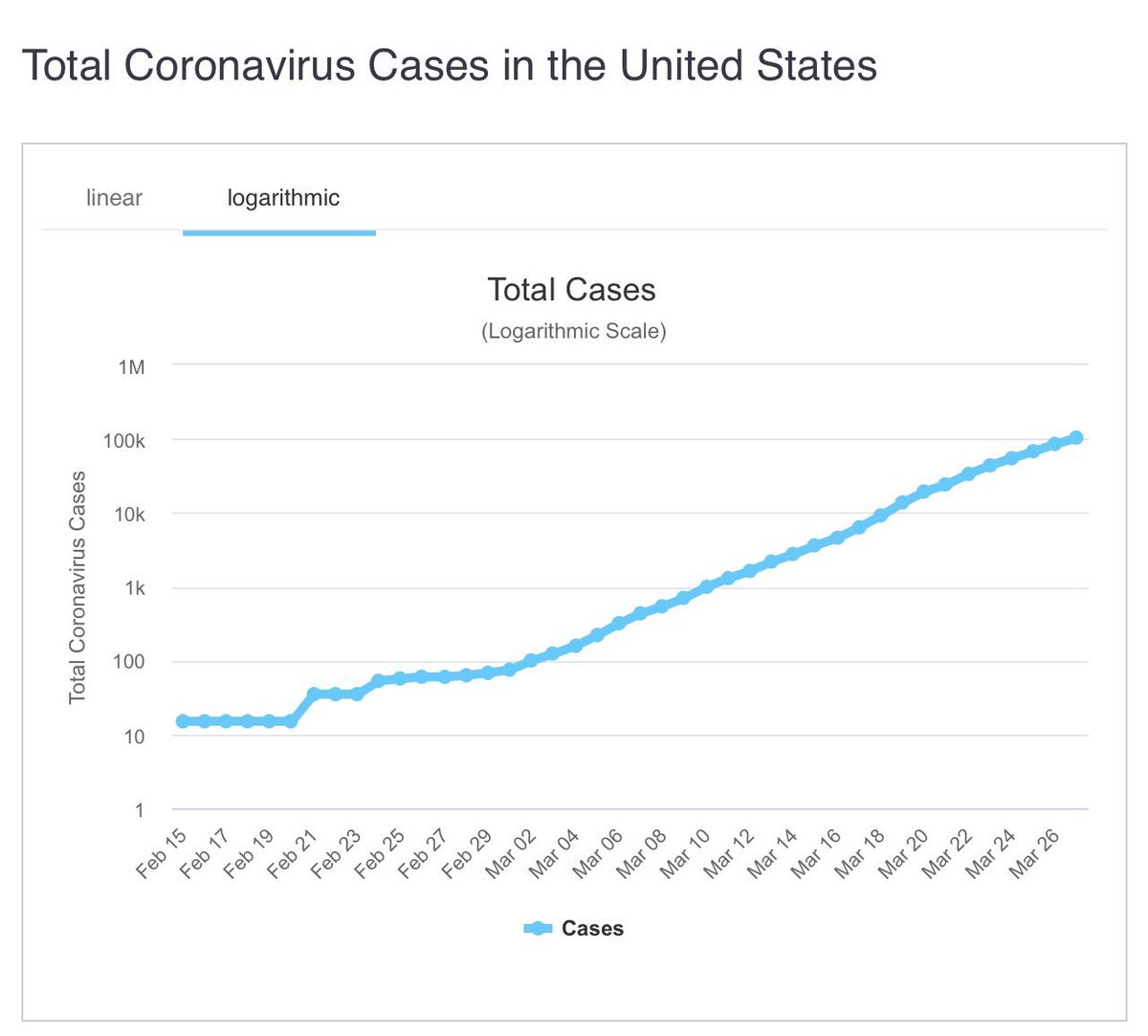 The number of cases in the US doubled every 3 to 5 days in February and March. If we allowed that to happen on campus, 0.3% would grow to the 80% required for herd immunity in 8 doublings. It would take just 24 to 40 days7/