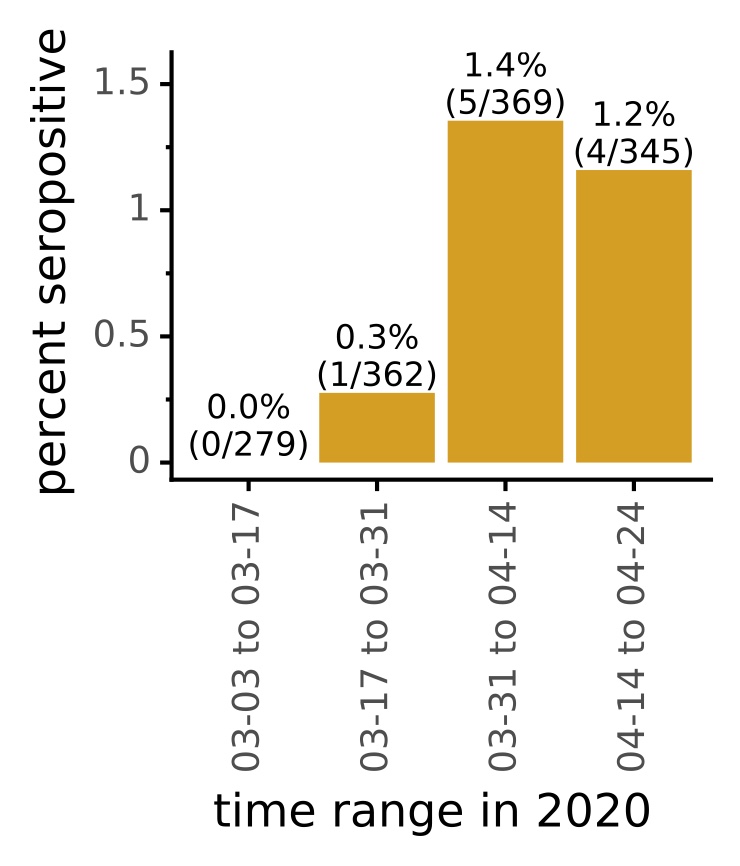 Then  @AdamDingens here  @fredhutch  @HutchBasicSci tested sera for reactivity to  #SARSCoV2 by multiple assays w/ stringent cutoffs to avoid false positives. Overall, 10 of 1,076 children were seropositive. Frequency increased from very low to bit over 1% from March to April. (4/14)