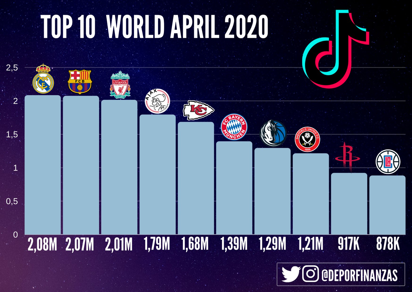 Deportes&Finanzas® on X: 📲⚽ TOP 20 most popular football clubs in the  world ranked by total views on #TikTok during september 2021! 🎶⏯🎶 11.@OL  🇫🇷 12.@FCBayern 🇩🇪 13.@zenit_spb 🇷🇺 14.@LUFC 🏴󠁧󠁢󠁥󠁮󠁧󠁿 15.@ Flamengo