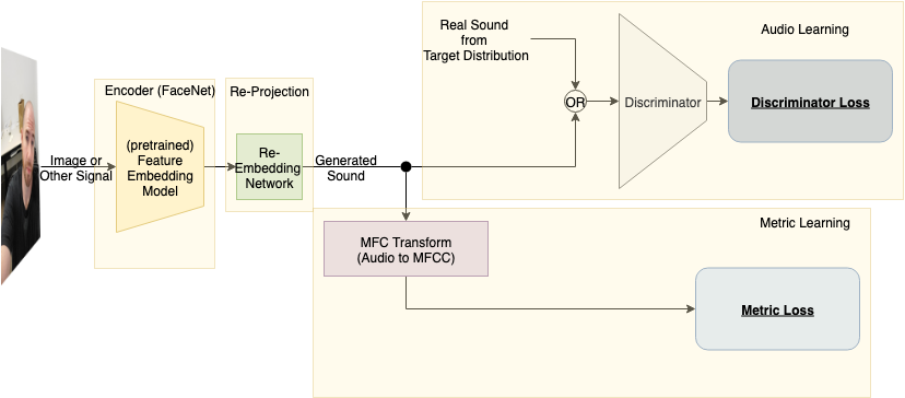  #Earballs: Neural transmodal translation  https://arxiv.org/abs/2005.13291  "The goal of this work is to propose a mechanism for providing an information preserving mapping that users can learn to use to see (or perceive other information) using their auditory system"