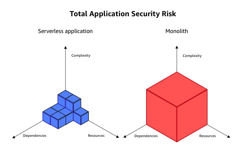 So if you're watching the  #Serverless-First Function you might have just seen this slide on measuring and comparing  #security between a serverless app and a "Monstrous Monolith."Did you know there are actually numbers you can calculate and measure? 1/