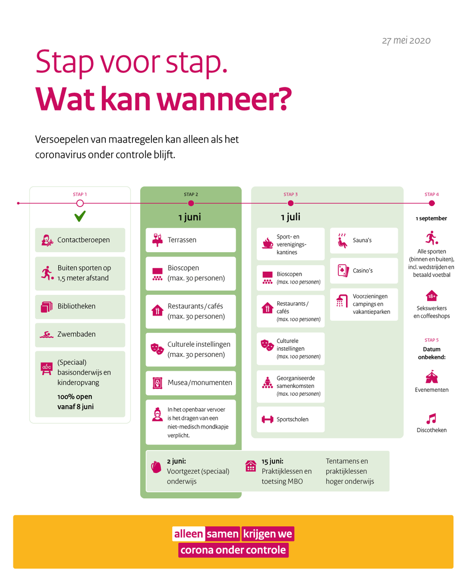 VRT_Twente's tweet photo. Versoepelingen van de coronamaatregelen: Op 1 juli mogen sportscholen, sauna's en wellness, sport- en vereniging kantines, casino's en speelhallen weer open. https://t.co/Daa2mcn47U