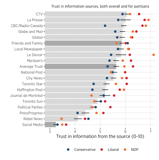 2. Canadians simply trust the media system and have high media literacy. They are skeptical of stories they see on social media.