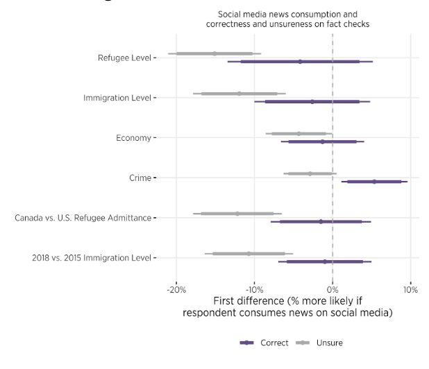 3. Canadians are interested and reasonably knowledgeable about politics. Those who participate online tend to be even more interested, knowledgeable and believe they can be part of political change.