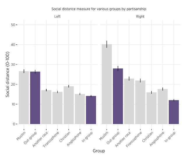 5. Canadians tend to be politically moderate. BUT they do tend to dislike members of ideologically-opposed parties. The election itself didn’t seem to widen the gap, even among the most avid social media users.