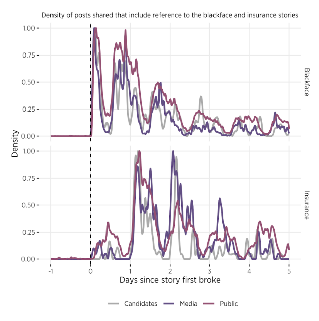 9. We analyzed scandals during the election (ie  #blackface trending for days), and saw interesting online dynamics about what keeps a story going on social media. Bottom line: if you have something to say do it quickly or attention will have already moved on.