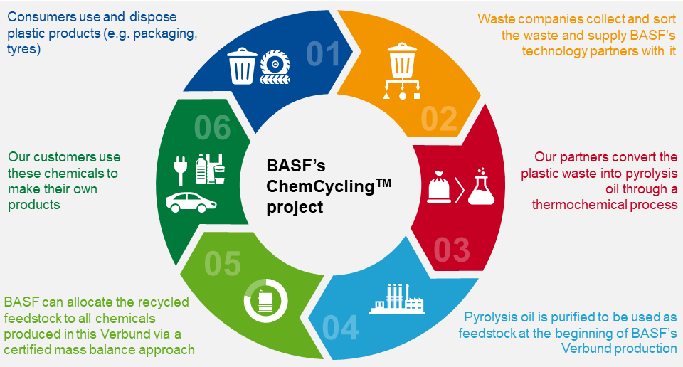 Chesnel_E's tweet photo. Nouveau 
Les résultats de l'étude ACV menée sur la technologie #BASF de #recyclage chimique du #plastique sont publiés. Plus d'infos ⬇️
#EconomieCirculaire ♻️ #dechets #ChemCycling 

https://t.co/VeIFXM15WL https://t.co/X4IGuJtIaQ