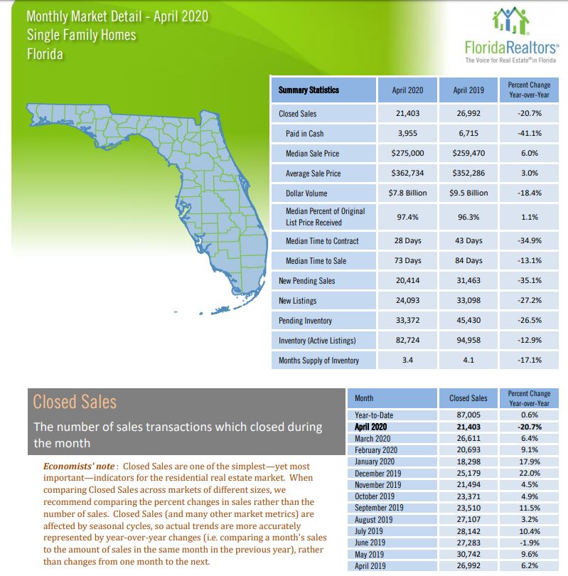 theSWFLagent's tweet image. Florida Realtors released their April 2020 report. Home prices are on the RISE even through Coronavirus, yet inventory is DOWN!

Homeowners! This is a great time to sell! If you are thinking about selling, reach out to me today!

media.floridarealtors.org/wp-content/upl…