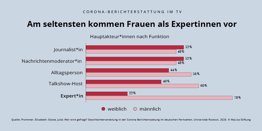 Die <a href="/malisastiftung/">MaLisa Stiftung</a> Studie zur Sichtbarkeit v. Frauen in der Corona-Berichterstattung:
👉🏽in TV-Formaten nur 1 von 5 Expert*innen weiblich
👉🏽bei Mediziner*innen fast alle männlich
👉🏽insgesamt kamen doppelt so viele Männer wie Frauen zu Wort

Nur wer sichtbar ist findet auch statt!
