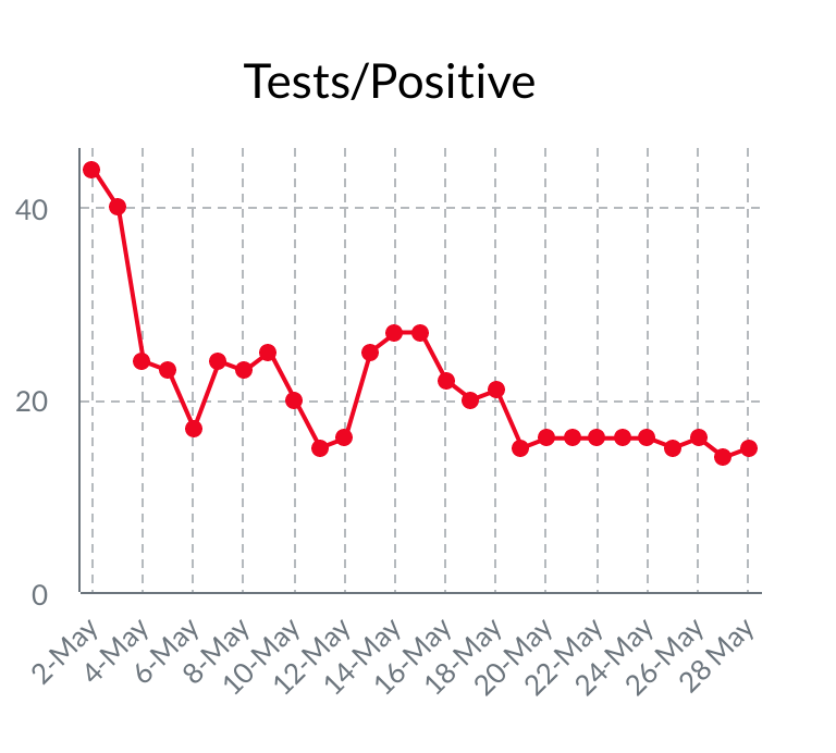 Now look at the frequency of recording a +ve. On 1st May we needed 47 tests to record a Covid-19 +ve. While we keep doing the same 11K/12K tests/day the frequency of +ve keeps coming down consistently breached the 1+ve/20tests for the last 10 days with lowest being 14 on May 27th