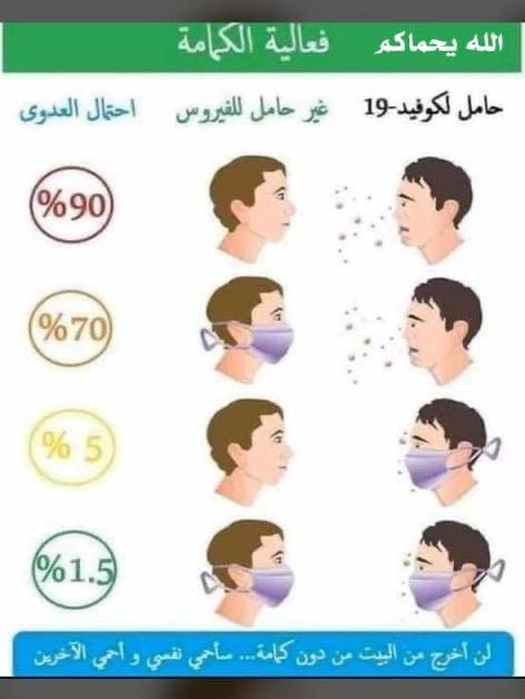 لبس الكمامة والتباعد وغسل اليدين باستمرار اصبحت من الضروريات لحماية انفسنا ومن نحب من حولنا.