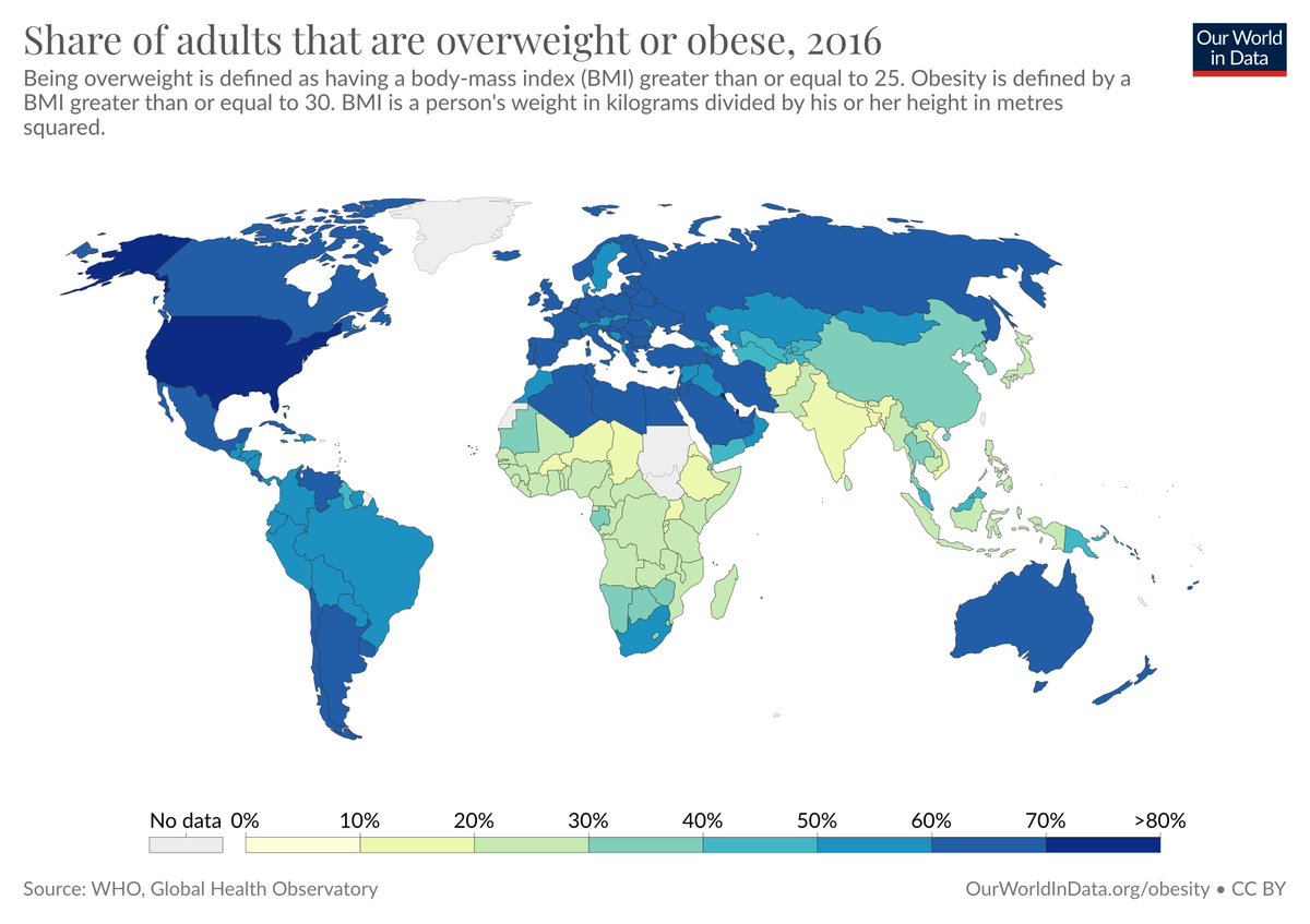 Share of adults that are overweight or obese:
Ethiopia 18%
India 19%
Japan 29%
China 34%
Brazil 57%
Germany 63%
Italy 64%
Spain, Greece, and the UK 67%
USA 70%
Kuwait 72%

→ ourworldindata.org/obesity
