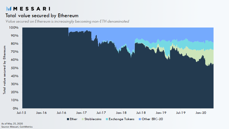 ERC-20 tokens are approaching 50% of the total value stored on Ethereum. Over the past two years there has been a complete transformation in how value is stored and transferred on the Ethereum blockchain.1/