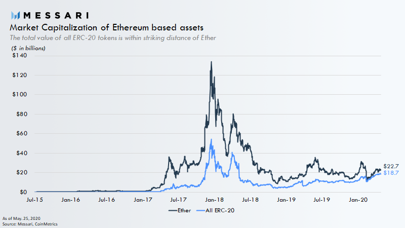 ETH is increasingly close to being flipped on its own blockchain.Whether or not it does will likely depend on the growth of stablecoins vs growth in the value of ETH.