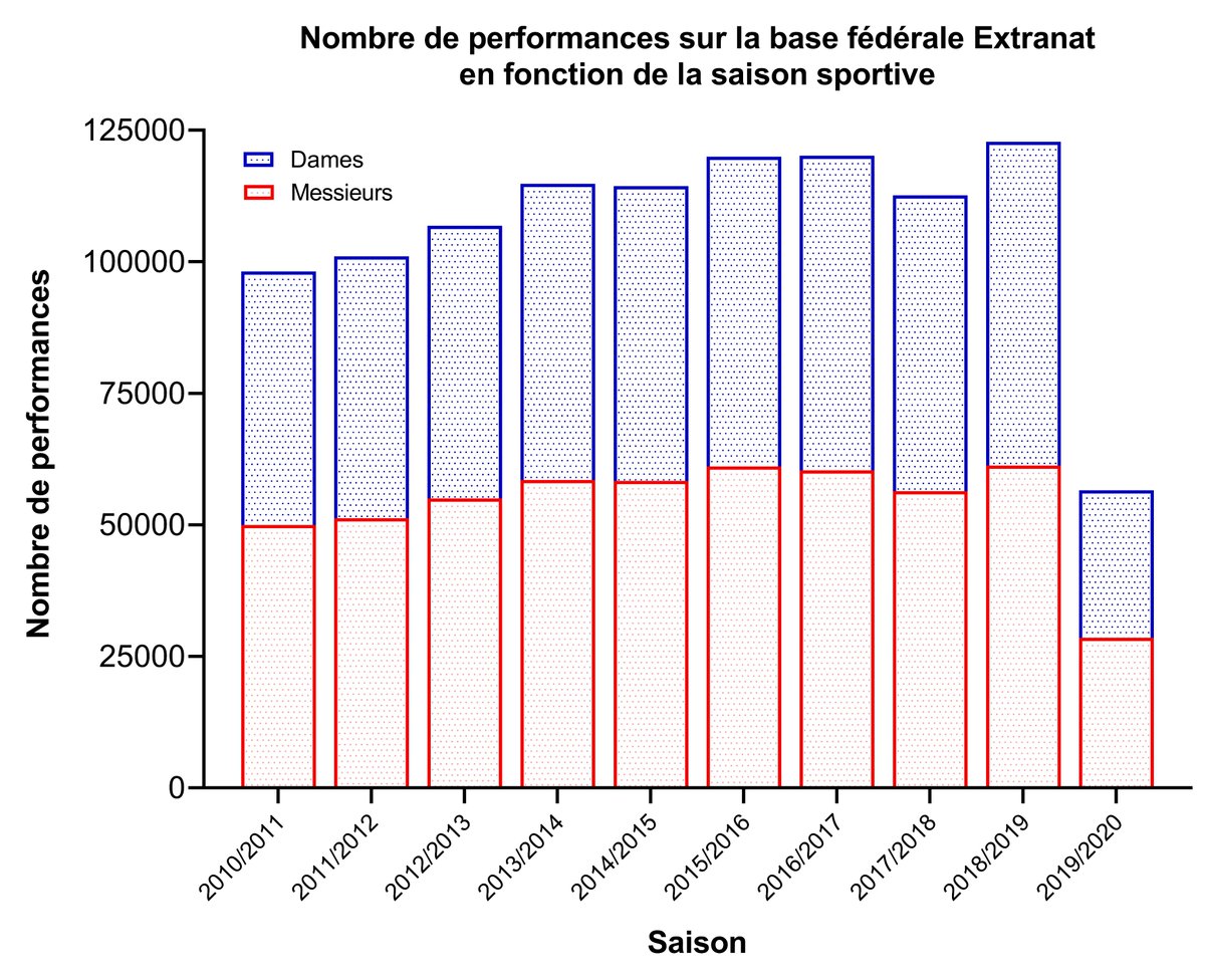 RobiinRoad's tweet image. Graphique malheureux qui montre les conséquences de l'épidémie COVID-19 sur la pratique compétitive. Cette saison la @FFNatation a enregistré 56 568 performances en grand bassin, alors qu'elle en observait plus de 100 000 par saison depuis 10 ans... 😥😥😥