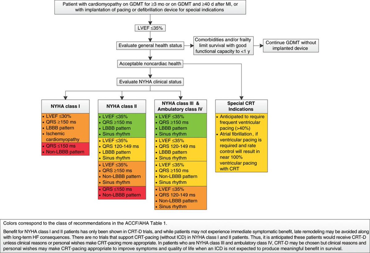  #PrimaryCare discussion was focused on GDMT + CRT in HFrEF @cardionerds are clutch https://tinyurl.com/y9a3ugee  @American_Heart guidelines for CRT below but  @JACCJournals paper showed recommendation variations  @DoctorPhillEP  @TheEKGGuy https://tinyurl.com/y9kxkrg4 