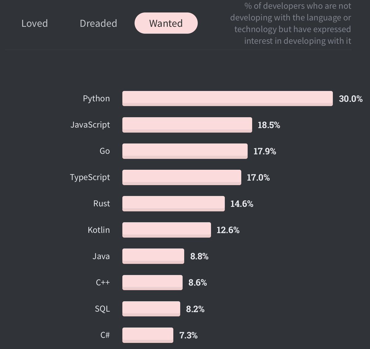 MIT_CSAIL's tweet photo. .@StackOverflow just released its 2020 developer survey.

Here are the top programming languages that developers most love (Rust), dread (VBA) and want to learn (Python).

More: https://t.co/PmsFUyii23

#Rustlang #Python #VBA https://t.co/uQacA8XoBI