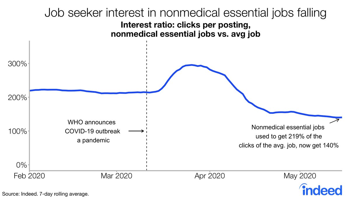 Nonmedical essential jobs, like grocery store worker, are critical to society functioning right now. Despite these jobs postings falling less than the national avg, job seekers are now less interested in these positions, likely from concerns about possible infection.