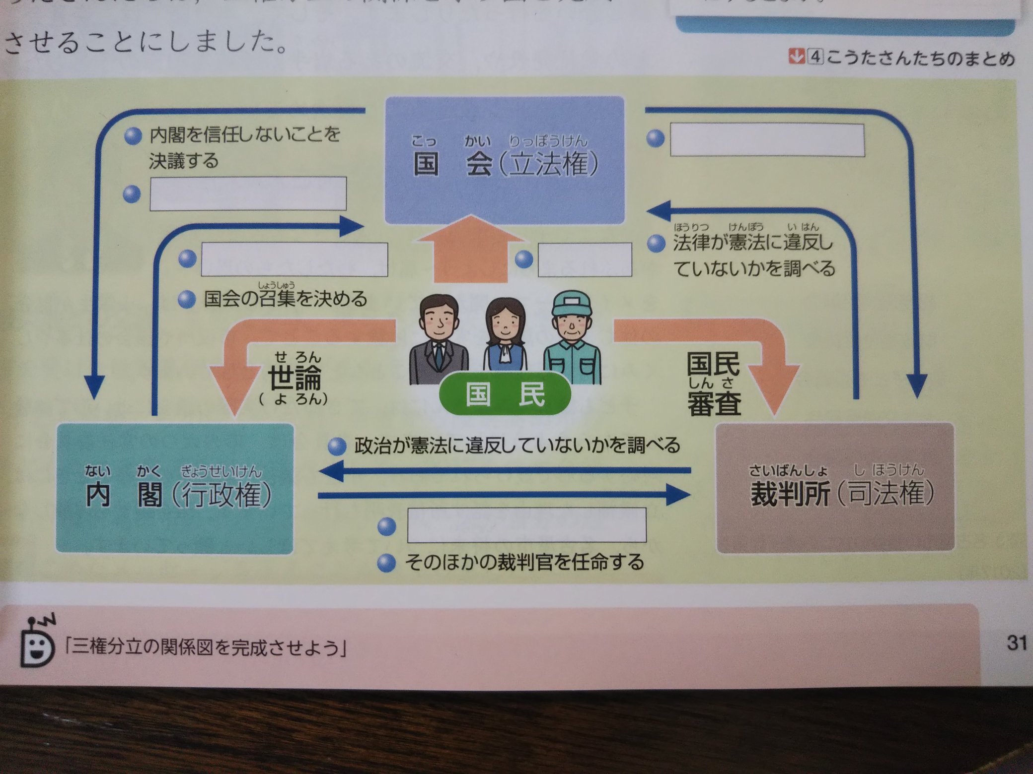 2c1pacific Ar Twitter ちょっと前に 三権分立 で話題になってたけど たまたま今日 小6息子の社会の教科書の図を見て頭を抱えてしまった 国民から内閣への 世論 も だけど 裁判所から内閣への 政治が憲法に違反していないか調べる も なんだよな