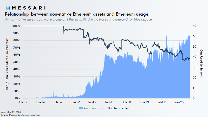 The great part about Ethereum’s programmability is that it allows Ethereum to quickly adapt and find product-market fit. The successes of these experiments have directly translated into increased usage of the Ethereum blockchain, which has also put upward pressure on fees.