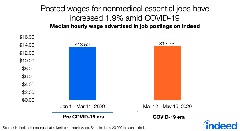 More pay could encourage workers to consider these types of jobs despite the risks. And pay has risen, the median hourly wage ticked up nearly 2% from earlier this year. But it seems pay isn’t rising fast enough to offset job seeker concerns.