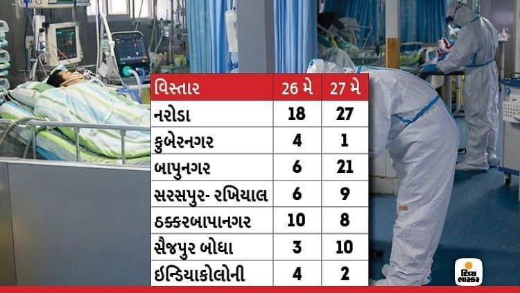 Divya_Bhaskar's tweet photo. કોરોના કહેર : અમદાવાદમાં પહેલીવાર કોરોનાનું હોટસ્પોટ બદલાયું, નરોડા, બાપુનગર, સરસપુરમાં સૌથી વધુ પોઝિટિવ કેસ 
https://t.co/RzyTPGJ5rA
#Ahmedabad #Coronavirus #HotspotArea https://t.co/uewnqjtPUJ