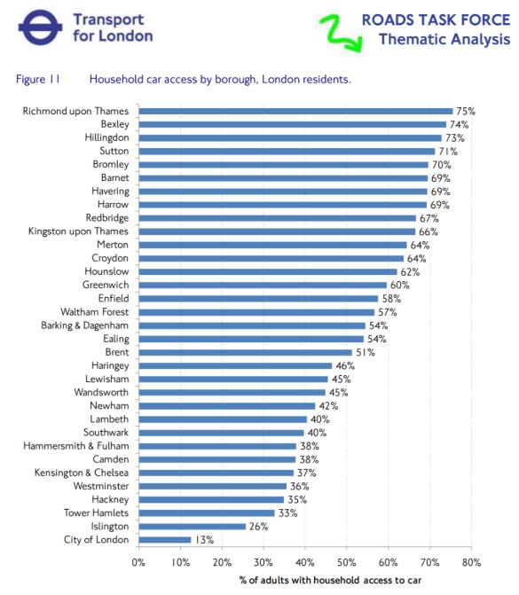 But only 40% of households in Southwark have a car. The majority of people have no access to a car yet face these impacts the most.Car ownership increases with income. This TfL data includes outer London, car ownership is even lower in Southwark.