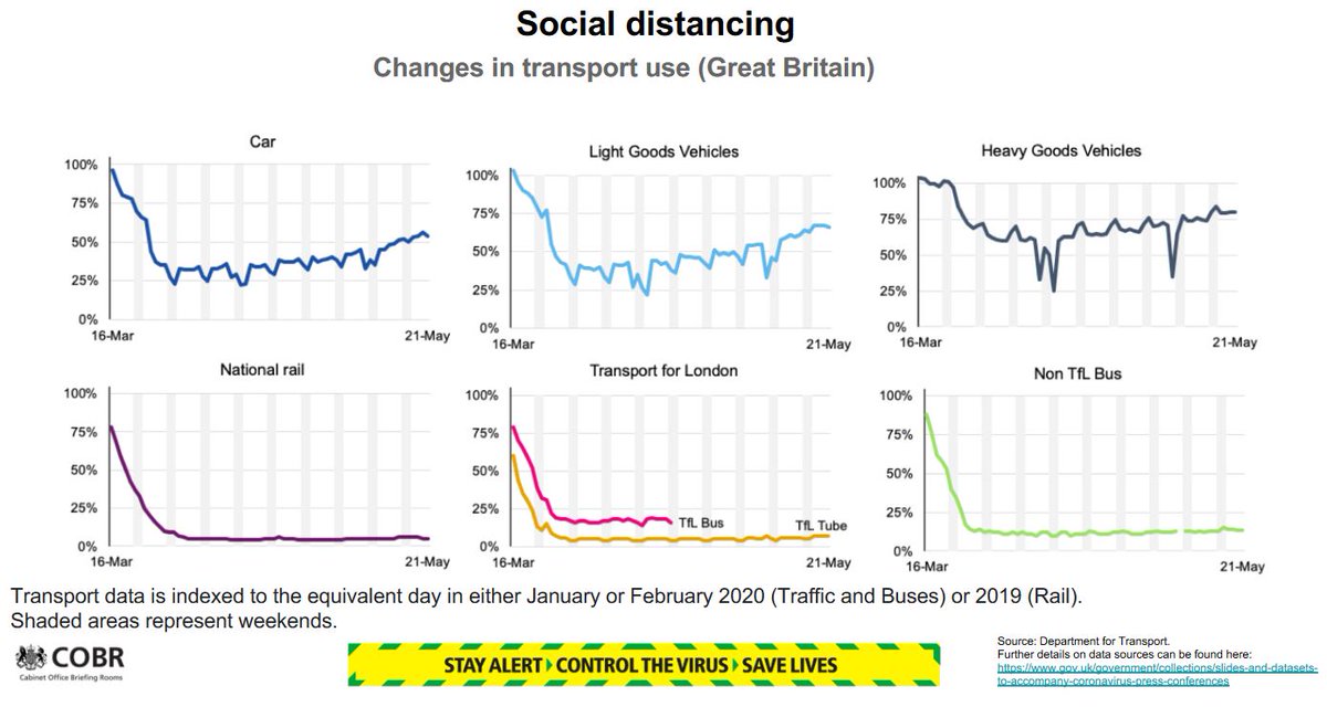 Traffic is already rising across the UK, with many likely to switch from public transport to private vehicles in the future. Wuhan saw a dramatic increase in car use after lockdown. https://plc.autotrader.co.uk/press-centre/news-hub/consumers-set-to-abandon-public-transport-as-a-result-of-covid-19/ https://www.ipsos.com/sites/default/files/ct/news/documents/2020-03/impact-of-coronavirus-to-new-car-purchase-in-china-ipsos.pdf