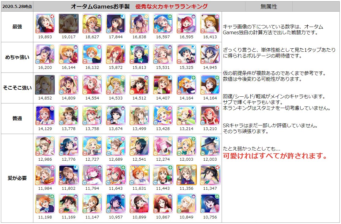 Uzivatel とうや オータムgames Na Twitteru 5月28日版ランキング 注目ポイント フェス限 絵里 上級者歓喜 普通に使っても強い フェス限 愛 火力第2位 クール属性では圧倒的 Sr 善子 暗黒舞踏会 Sr 果林 アルトサックス 解説動画はこちら