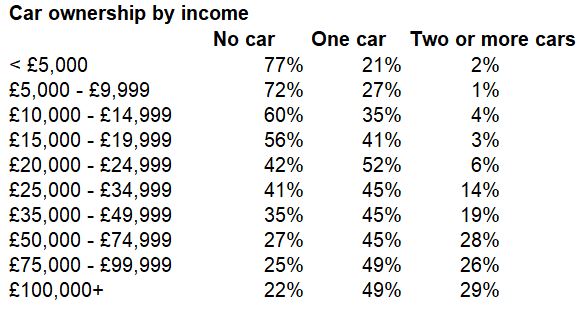 But only 40% of households in Southwark have a car. The majority of people have no access to a car yet face these impacts the most.Car ownership increases with income. This TfL data includes outer London, car ownership is even lower in Southwark.