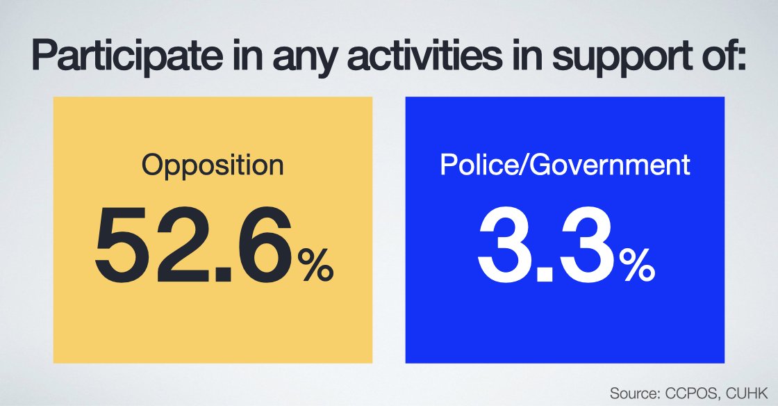 LeungKaiChiHK's tweet photo. In case it hasn't been abundantly clear -- Hong Kong people do not support the Hong Kong government/police. (full report in Chinese: https://t.co/aSrK925VCC ) https://t.co/gq1Dkl4R02