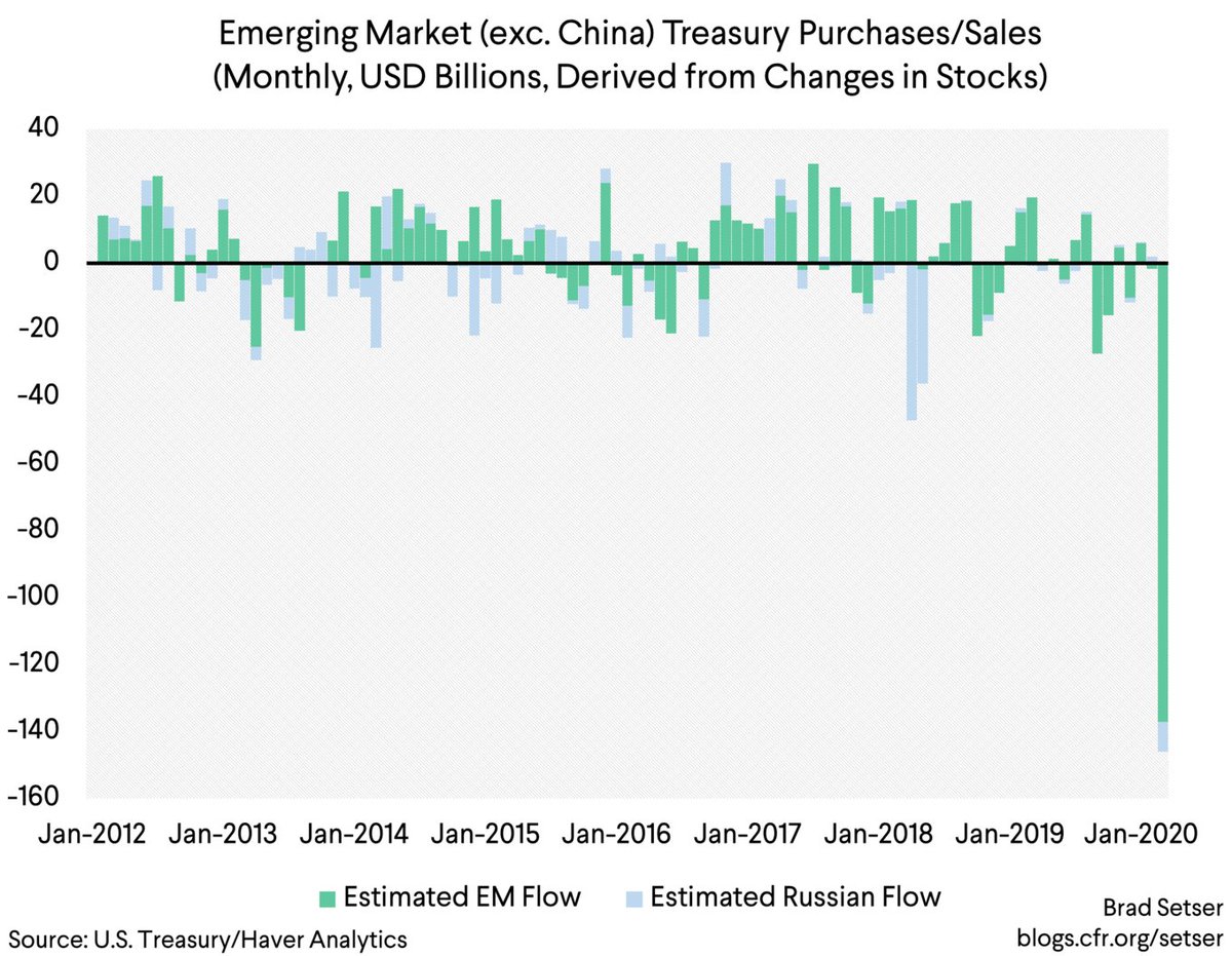 One key thing to remember is that 10y Treasury yields were rising in mid March. Banks were under funding stress as firms drew on standing credit lines.  The cash-futures basis trade was blowing up.  And EM central banks were forced sellers ...
