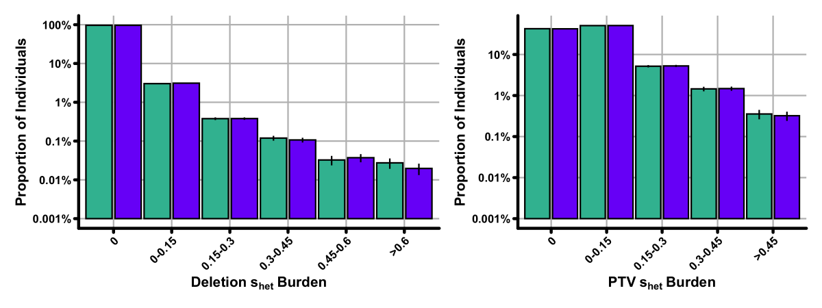 To investigate, we turned to the amazing  @uk_biobank resource. For each participant we first created a "burden score" for genes disrupted by either a Deletion or PTV. ~1% of individuals have "high" burden (>0.15) as measured by Deletions, ~10% for PTVs, with no M/F bias.