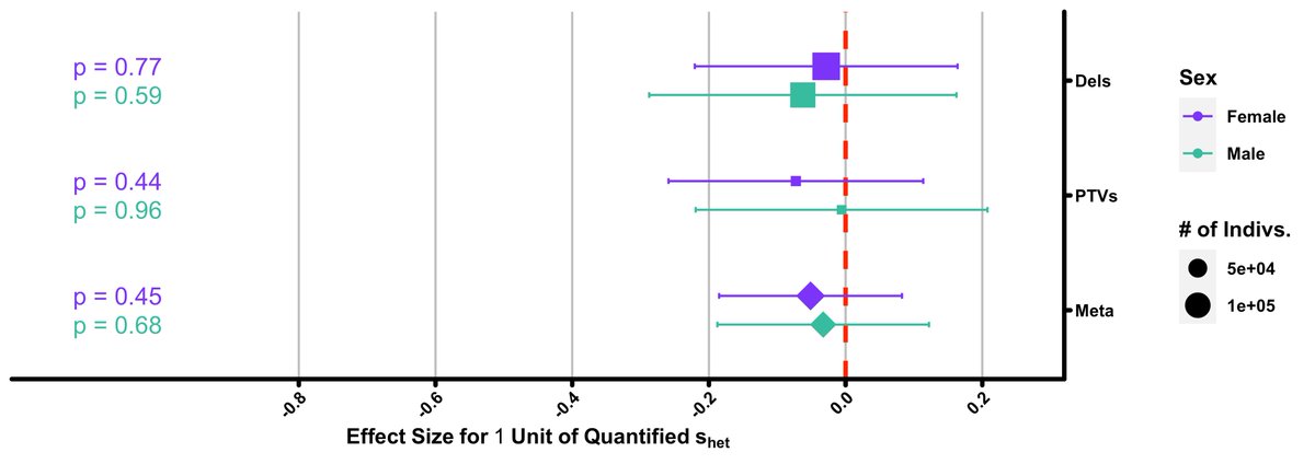 We next investigated if our observed result was due to an actual decrease in number of children or due to a decrease in having any children at all (ie childlessness). We found s-het- burden has no association with the former…