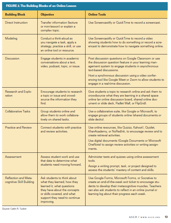 What are the basic building blocks of a lesson? <a href="/Catlin_Tucker/">Dr. Catlin Tucker</a> shows us how we can translate them to online learning. bit.ly/2z358Pa 

#remotelearning #edchat #edtech #edtechchat