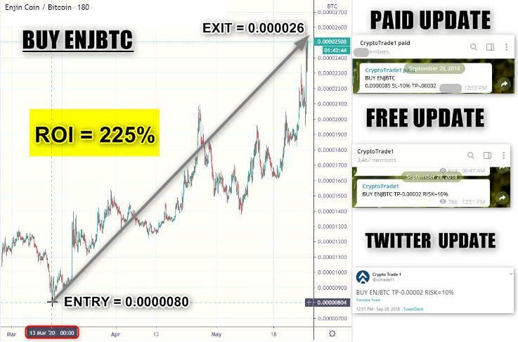 henryroy788 (@henryroy788) on Twitter photo #BUY_ENJBTC
VERIFY
ENTRY = 0.0000080
EXIT = 0.000026
ROI = 225%
PROFIT = 2 BTC (0.89 BTC CAPITAL USED)
NEXT TP = 0.000040 #BUY_ENJBTC
VERIFY
ENTRY = 0.0000080
EXIT = 0.000026
ROI = 225%
PROFIT = 2 BTC (0.89 BTC CAPITAL USED)
NEXT TP = 0.000040