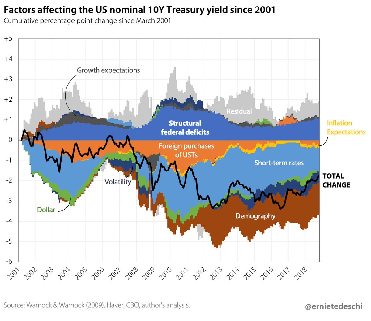 The events of March to me settle a long-standing debate -- is the impact of foreign central banks on the Treasury market best modeled as a constant (dollar share of global reserves), or as a flow.Would love to see an updated  @ernietedeschi chart here!