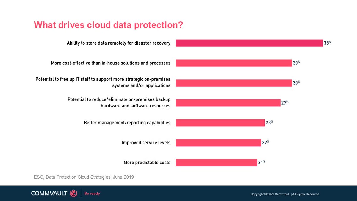 Commvault's tweet image. #CommvaultCoffeeTalk - @virtualpenny "What is actually driving #clouddataprotection?" Data from @esg_global - do you agree? ow.ly/1ei250zSywZ