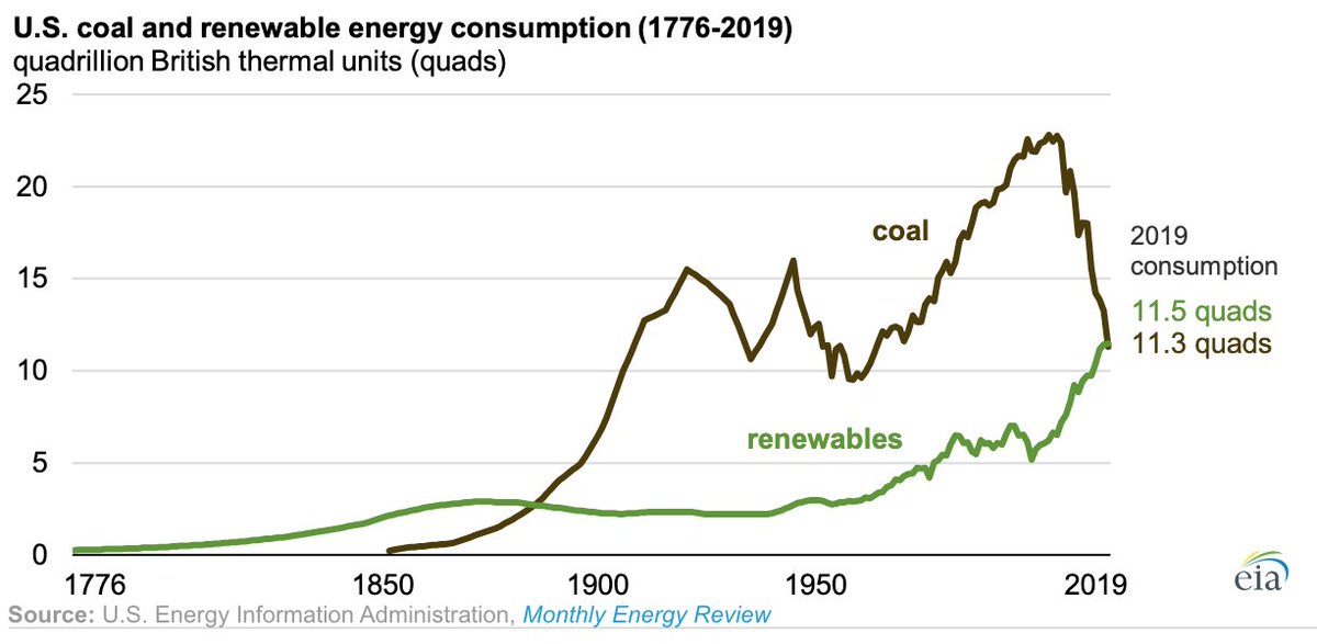 wendykoch's tweet photo. Dramatic! For the first time in 130 years, the US used more #renewableenergy than #coal last year, reports @EIAgov. Why? The use of coal to generate electricity continued to decline while the use of renewables, mostly wind and solar, increased. https://t.co/ecXQNGjl5F https://t.co/6L5YZGjKiM