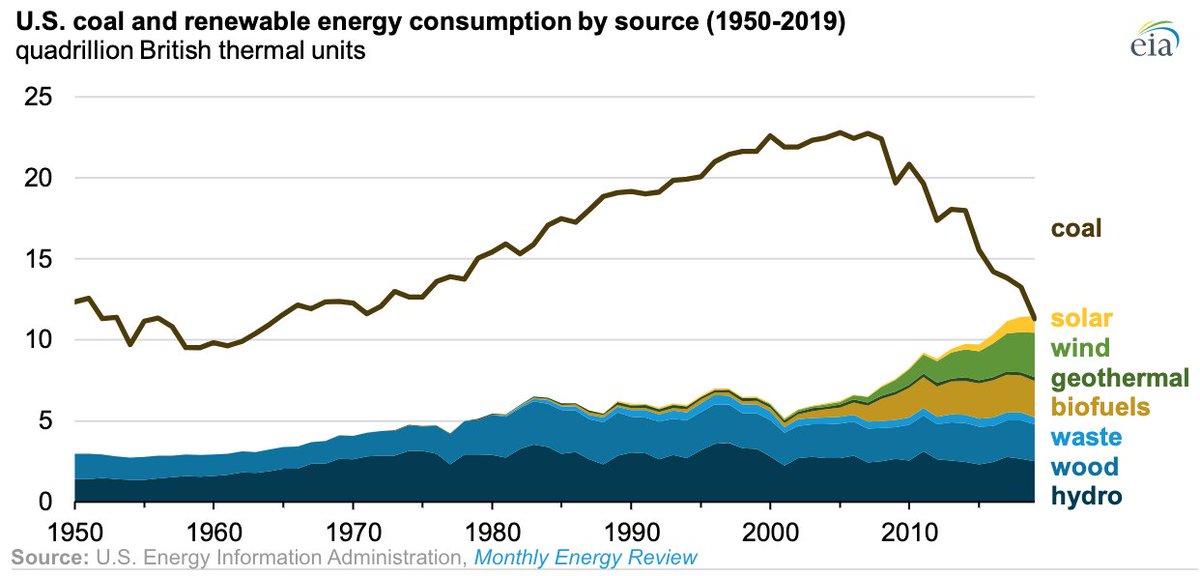 wendykoch's tweet photo. Dramatic! For the first time in 130 years, the US used more #renewableenergy than #coal last year, reports @EIAgov. Why? The use of coal to generate electricity continued to decline while the use of renewables, mostly wind and solar, increased. https://t.co/ecXQNGjl5F https://t.co/6L5YZGjKiM
