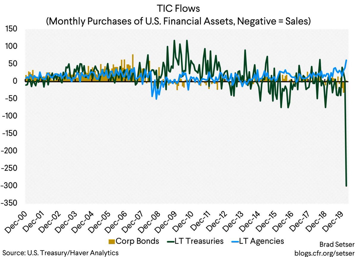 I obviously think the "flow" matters. China and others held down 10y yields before the global crisis b/c their reserve purchases exceeded Treasury issuance by a mile (they were forced into Agencies). And the sales of EM central banks in March worked in the other direction