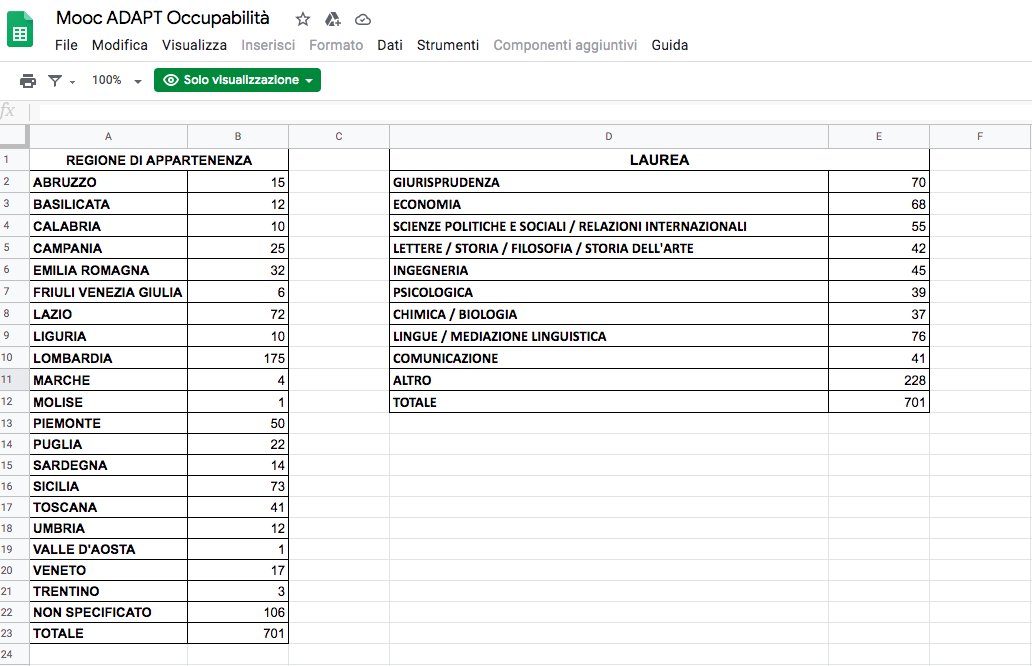 MicheTiraboschi's tweet photo. L'#Occupabilità al tempo del Covid-19. Un #MOOC @ADAPTland e 700 giovani che vedono davanti a sé tante porte chiuse. Chi non ha incontrato qualcuno che gli ha aperto una porta, offerto una opportunità? Ora è il tempo giusto per dare indietro quanto ricevuto. Questa la nostra idea https://t.co/MudQqXJyhm