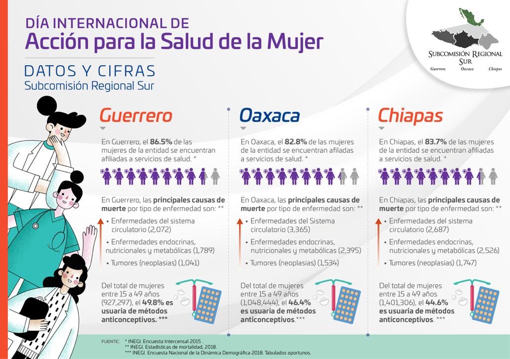 DIGEPO_GobOax's tweet photo. 🗣🔊 En el marco del Día Internacional de Acción por la Salud de la #Mujer te invitamos a consultar información sobre este tema en los estados de #Chiapas, #Oaxaca y #Guerrero.
#InfoSur #SubSur #MxSur
@CONAPO_mx @inmujeres @ONUMujeresMX @GabrielaRodr108 @Nacho_Amador https://t.co/PEaNOdRstl