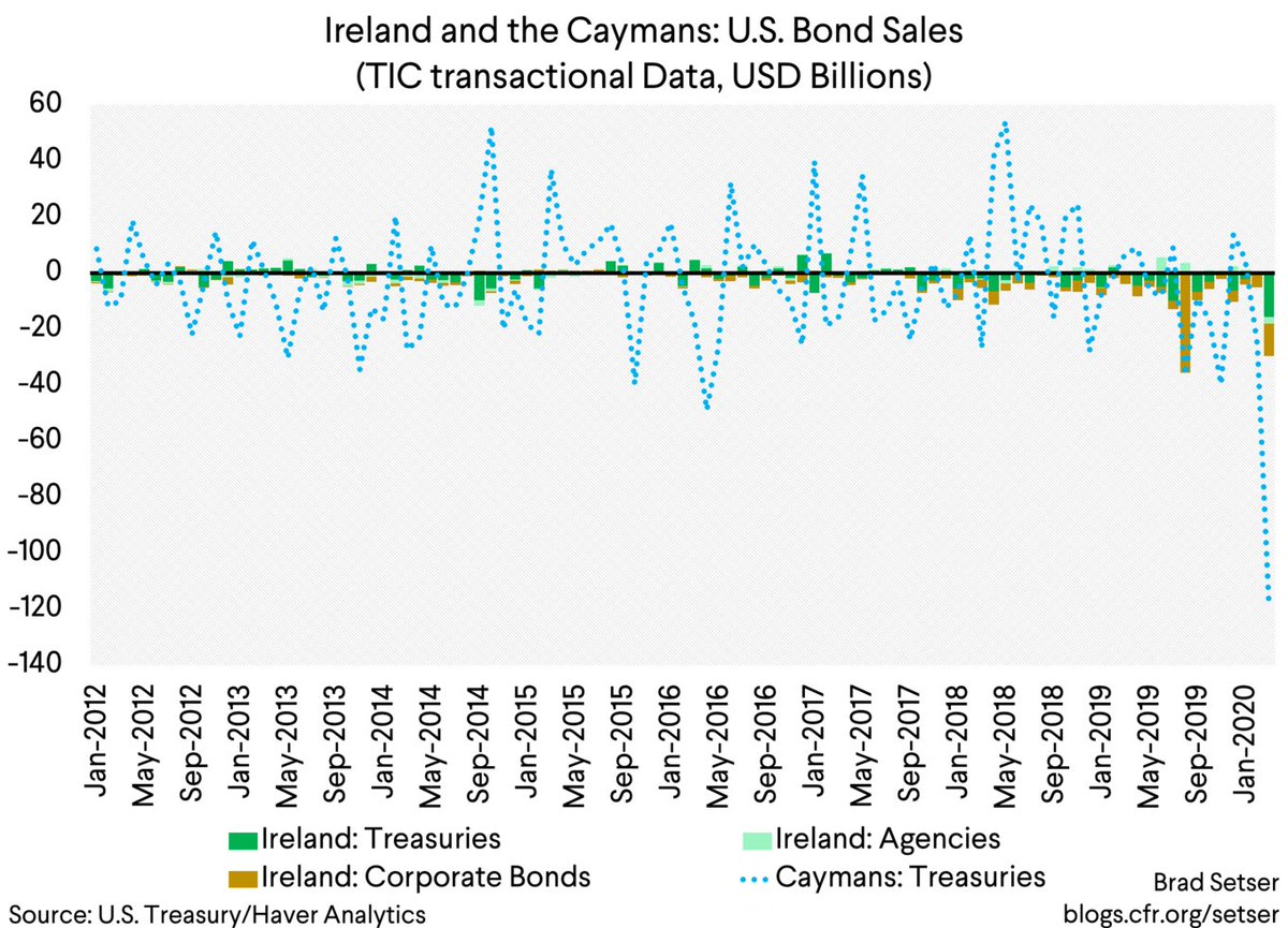 And I conclude with a bit of old fashioned TIC blogging -- the massive sales by the Caymans in the "transactions" numbers (for LT Treasuries) weren't mirrored fully in the holdings data.Leads here would be appreciated ...