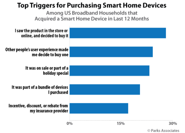DavidDatParks's tweet photo. @ParksAssociates new study provides critical intelligence for #smarthome business strategies with the latest data on smart home trends influencing consumer purchase behaviors and preferences. Learn more: https://t.co/upDzPmrgiR #marketresearch #techtrends https://t.co/5oQxFyu86j