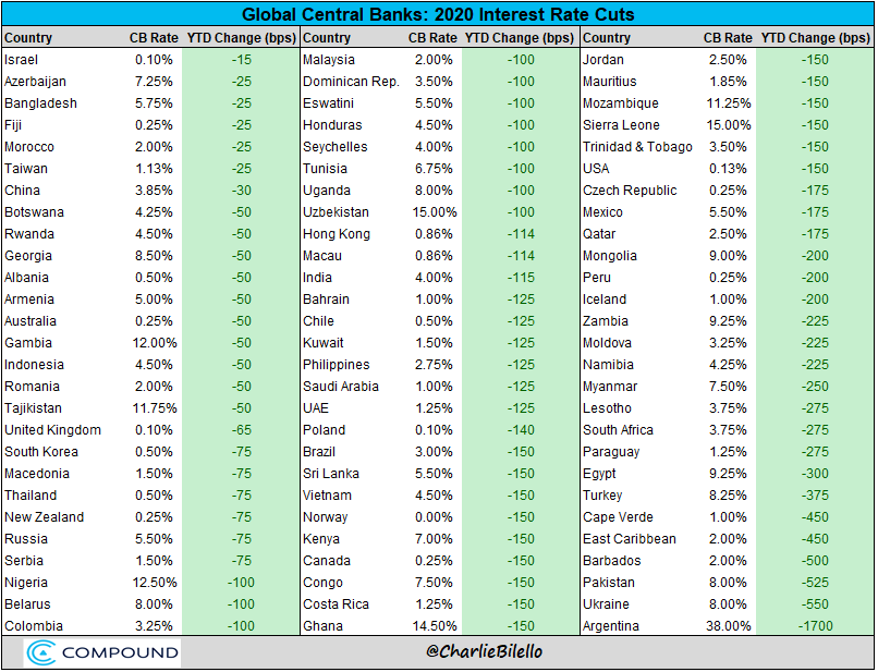 charliebilello's tweet photo. 81 Central Banks have cut rates in 2020... https://t.co/gqTYHpQs7N