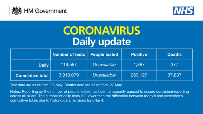 CORONAVIRUS: Daily update

As of 9am 28 May, there have been 3,918,079 tests, with 119,587 tests on 27 May. 

269,127 people have tested positive.

As of 5pm on 27 May, of those tested positive for coronavirus, across all settings, 37,837 have sadly died.