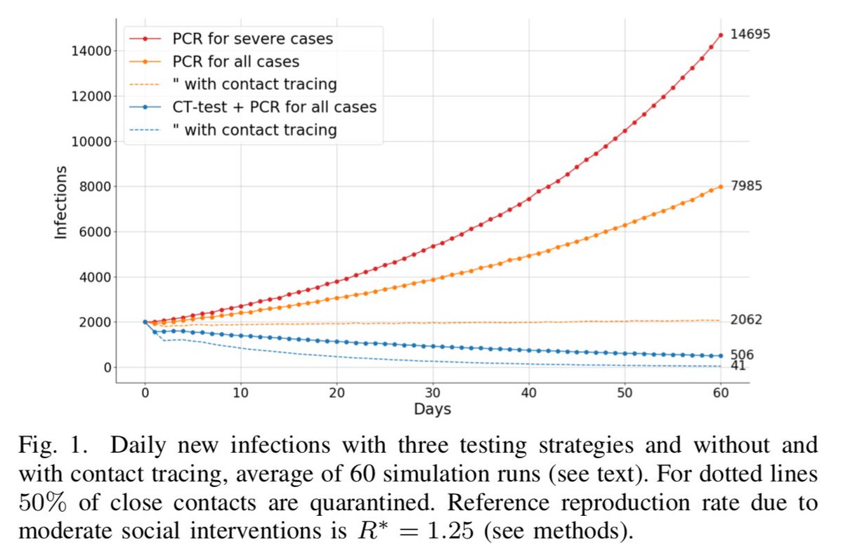 RESULT: CT-scan compared to PCR by itself reduces cases after 60 days by as much as 50X, reduction of R is 0.20. We can achieve rapid extinction of COVID with social distancing, CT-scans and contact tracing.3/9