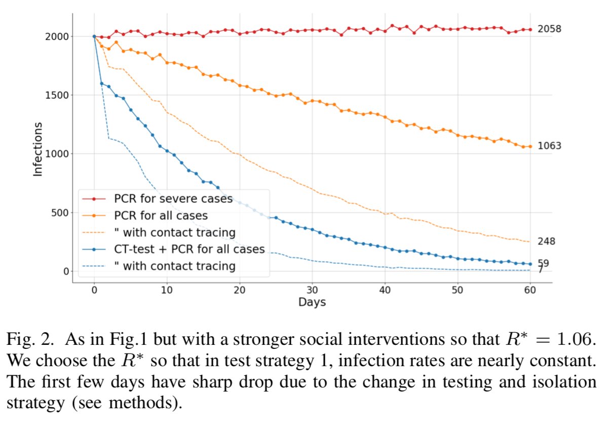 RESULT: CT-scan compared to PCR by itself reduces cases after 60 days by as much as 50X, reduction of R is 0.20. We can achieve rapid extinction of COVID with social distancing, CT-scans and contact tracing.3/9