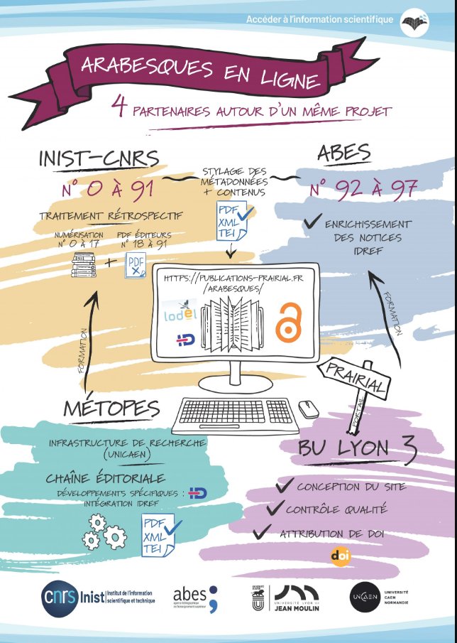 INIST_CNRS's tweet photo. Découvrez le poster version #sketchnote de l’#Inist réalisé pour les #JABES20 : « #Arabesques en ligne – 4 partenaires autour d’un même projet ». 👉https://t.co/W390SWzivO
@com_abes #Prairial @BULyon3 #Metopes @Universite_Caen @INIST_CNRS https://t.co/LzBPE70PQH